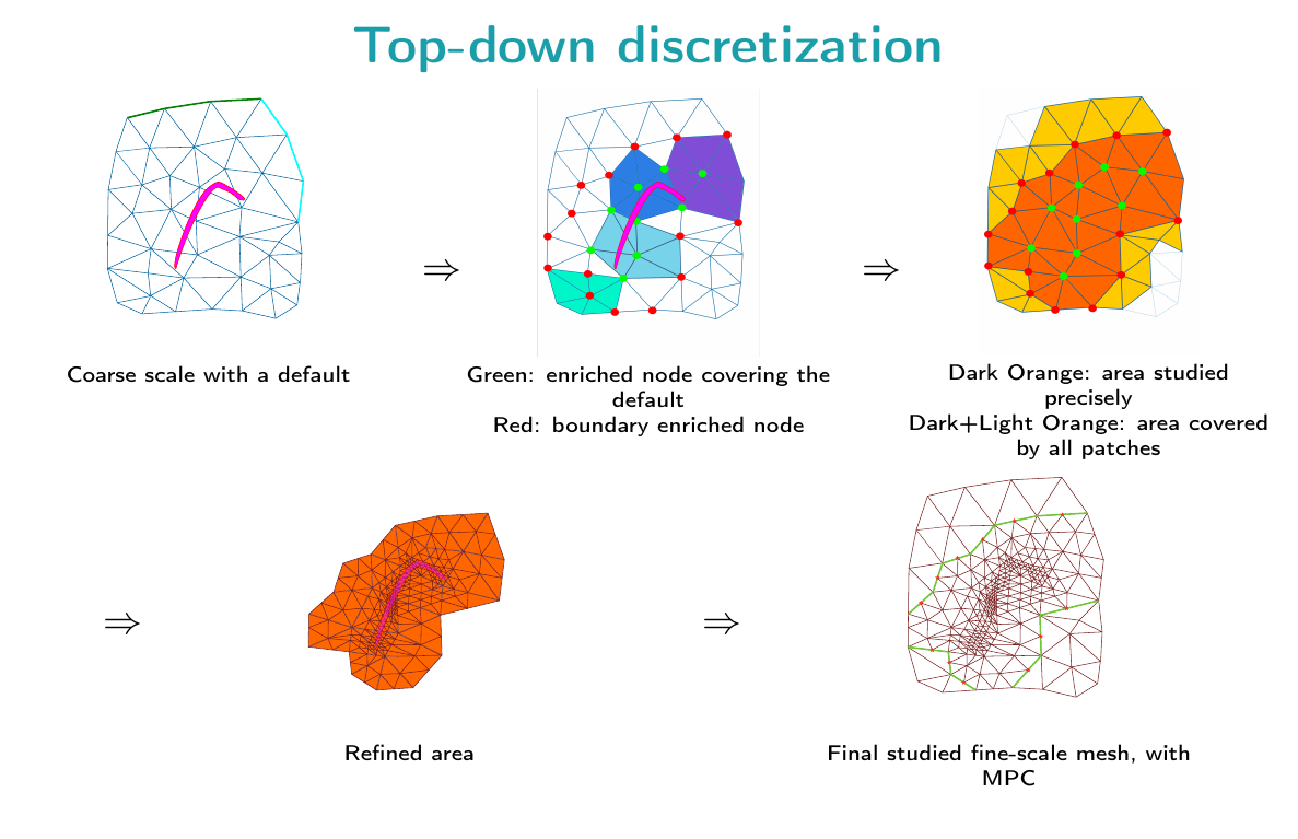 TopDown discretisation