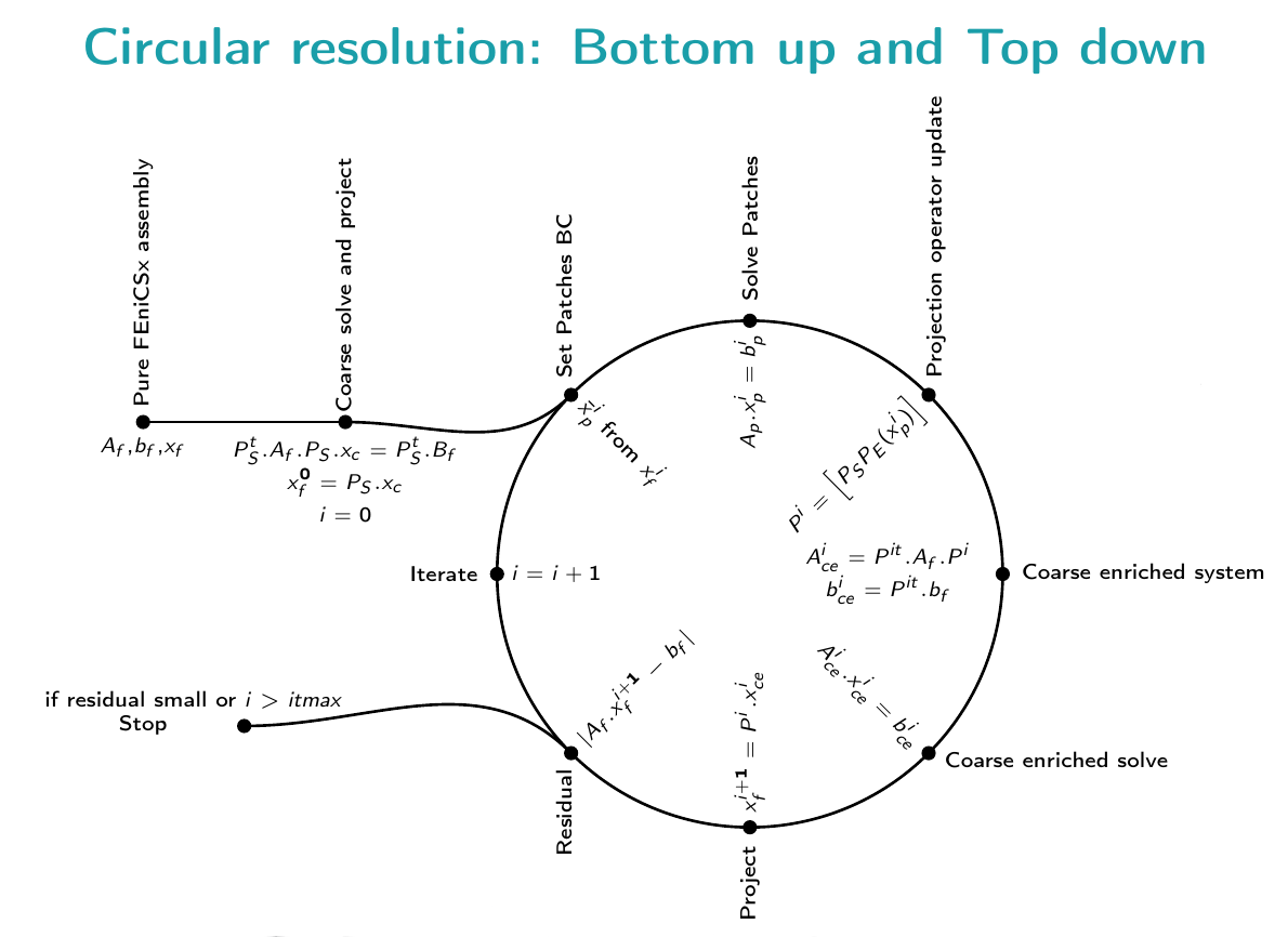 Circular resolution